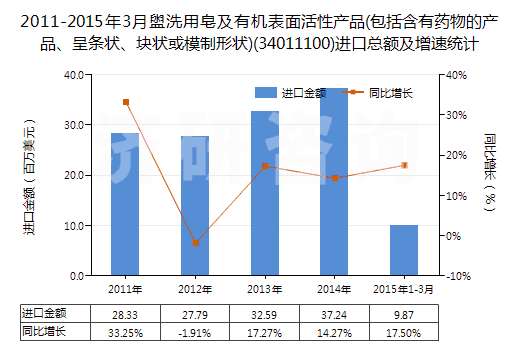 2011-2015年3月盥洗用皂及有機(jī)表面活性產(chǎn)品(包括含有藥物的產(chǎn)品、呈條狀、塊狀或模制形狀)(34011100)進(jìn)口總額及增速統(tǒng)計(jì)